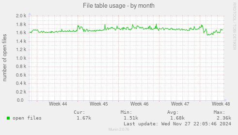 File table usage