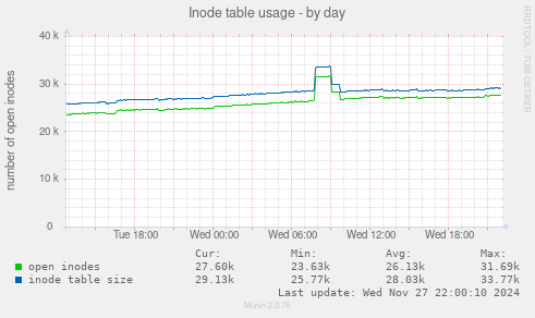 Inode table usage