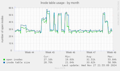 Inode table usage