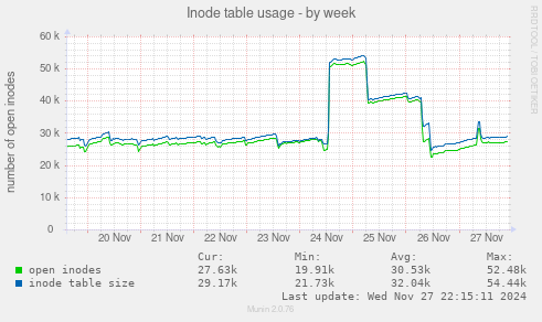 Inode table usage