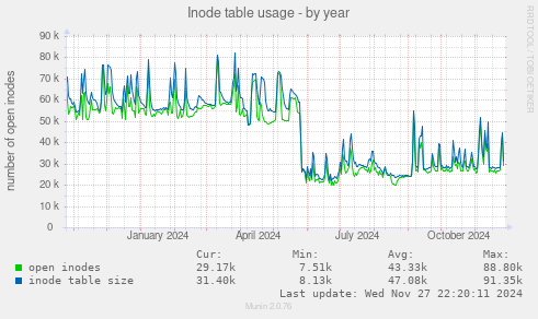 Inode table usage