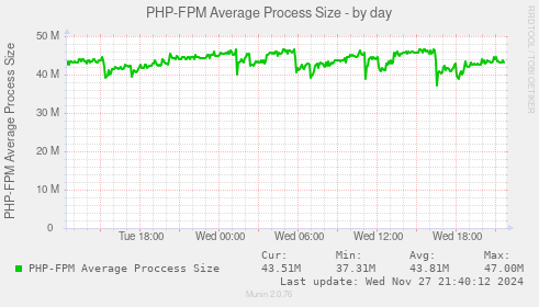 PHP-FPM Average Process Size