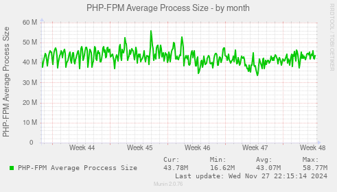 PHP-FPM Average Process Size