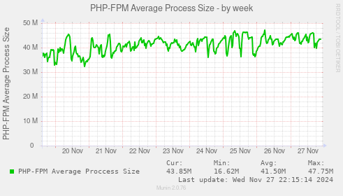 PHP-FPM Average Process Size