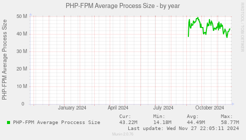 PHP-FPM Average Process Size