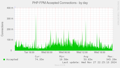 PHP-FPM Accepted Connections