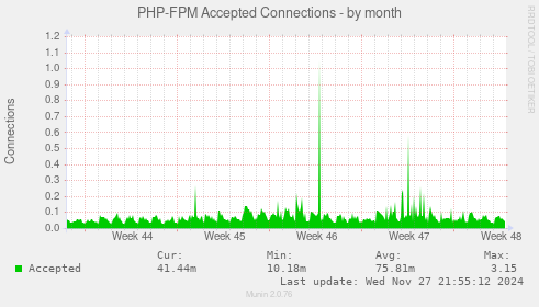 PHP-FPM Accepted Connections