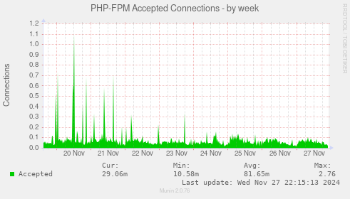 PHP-FPM Accepted Connections