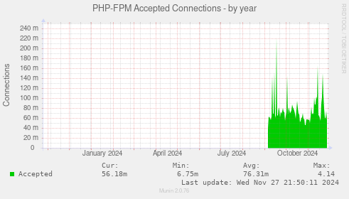 PHP-FPM Accepted Connections