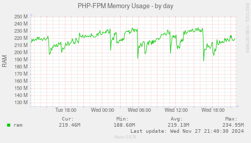 PHP-FPM Memory Usage