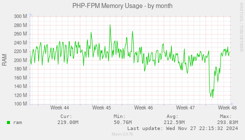 PHP-FPM Memory Usage