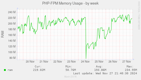 PHP-FPM Memory Usage