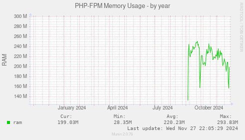 PHP-FPM Memory Usage