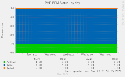 PHP-FPM Status