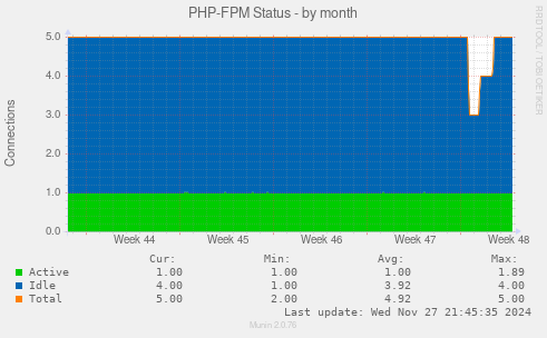 PHP-FPM Status