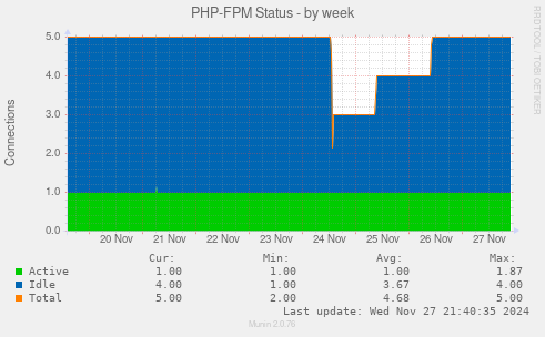 PHP-FPM Status