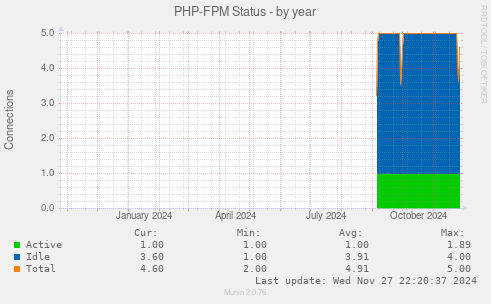 PHP-FPM Status