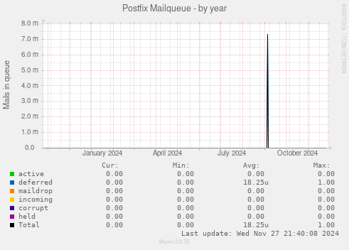 Postfix Mailqueue