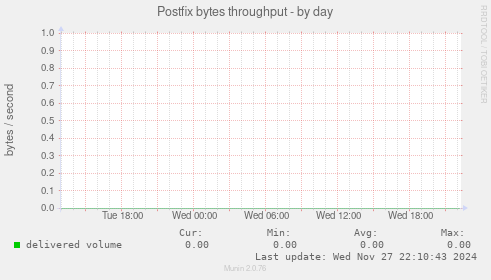 Postfix bytes throughput