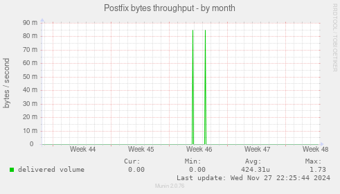 Postfix bytes throughput