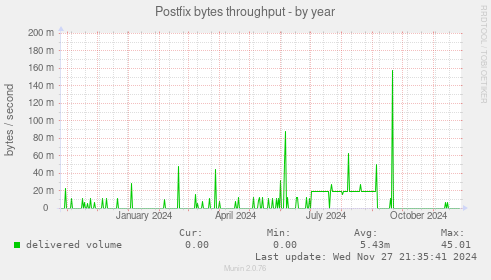 Postfix bytes throughput