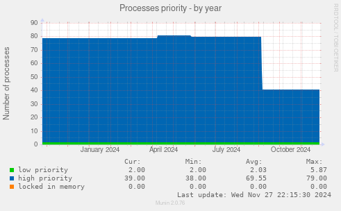 Processes priority