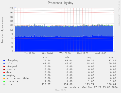 Processes