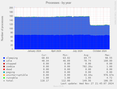 Processes