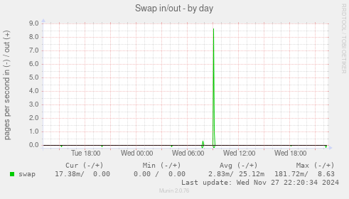 Swap in/out