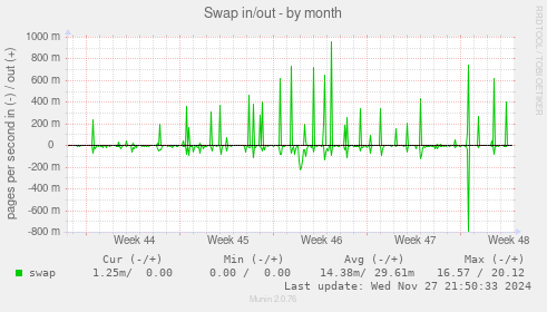 Swap in/out