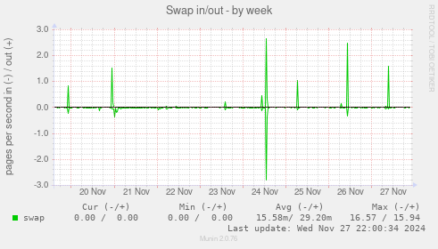 Swap in/out