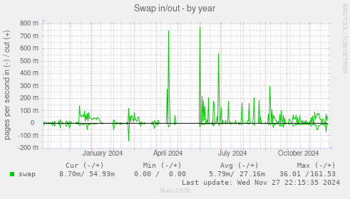 Swap in/out