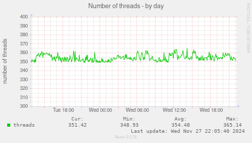 Number of threads