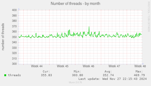 Number of threads