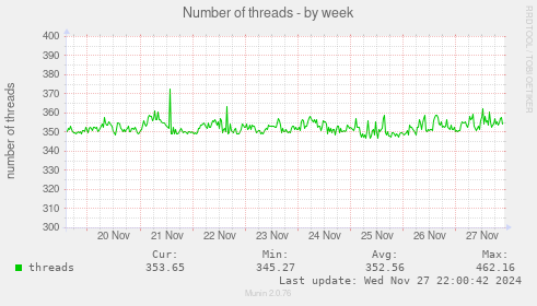 Number of threads