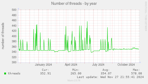 Number of threads