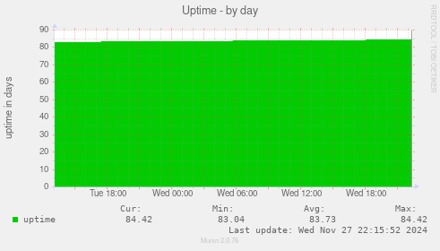 Uptime