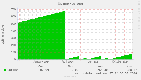 Uptime