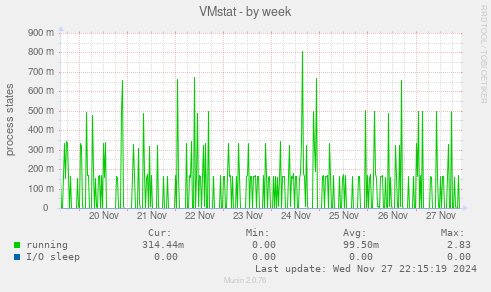 VMstat