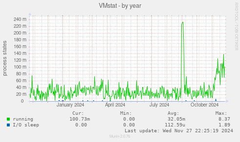 VMstat