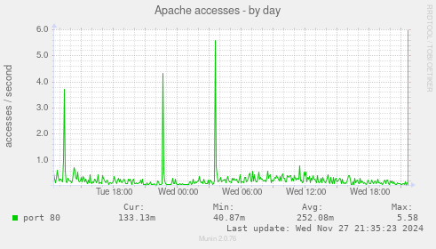 Apache accesses