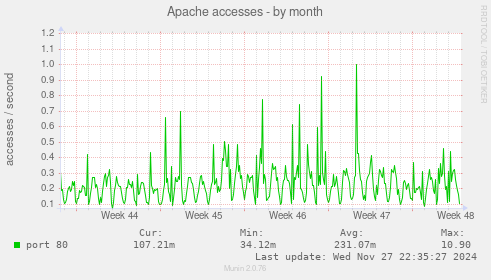 Apache accesses