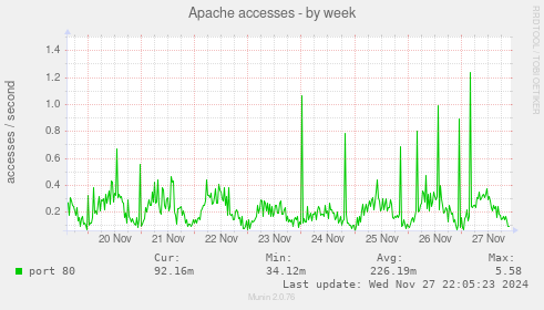 Apache accesses