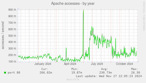 Apache accesses