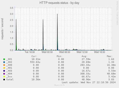 HTTP requests status