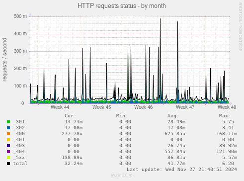 HTTP requests status