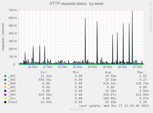 HTTP requests status