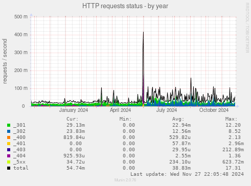 HTTP requests status