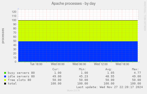 Apache processes