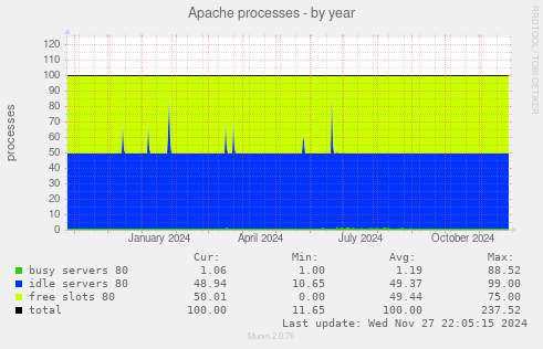 Apache processes